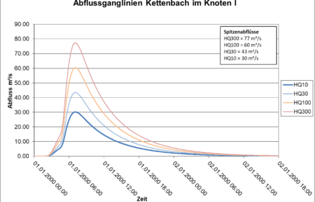 Abflussganglinien im Knoten I