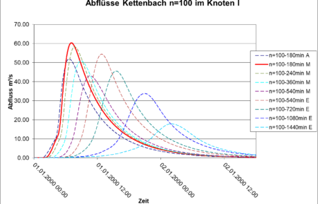 Abflüsse Kettenbach n=100 im Knoten I